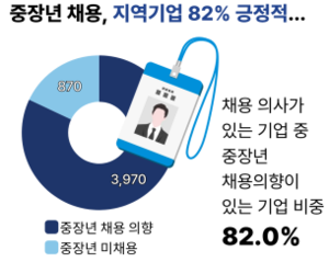 부산인자위 보고서, “부산기업 82% 중장년 채용 긍정적”