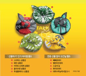 카톡 선물 작년 2억개…인기 1위는? [데이터로 본 세상]