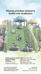 [Graphic News] Parents prioritize children’s health over academics: survey