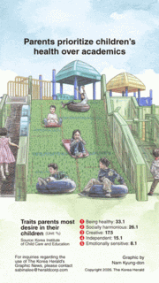 [Graphic News] Parents prioritize children’s health over academics: survey
