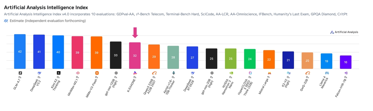 LG K-Exaone ranks seventh in the Artificial Analysis Intelligence Index. (LG AI Research)