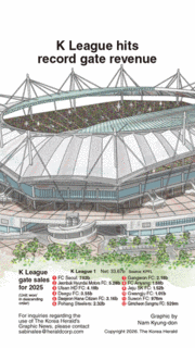 [Graphic News] K League hits record gate revenue