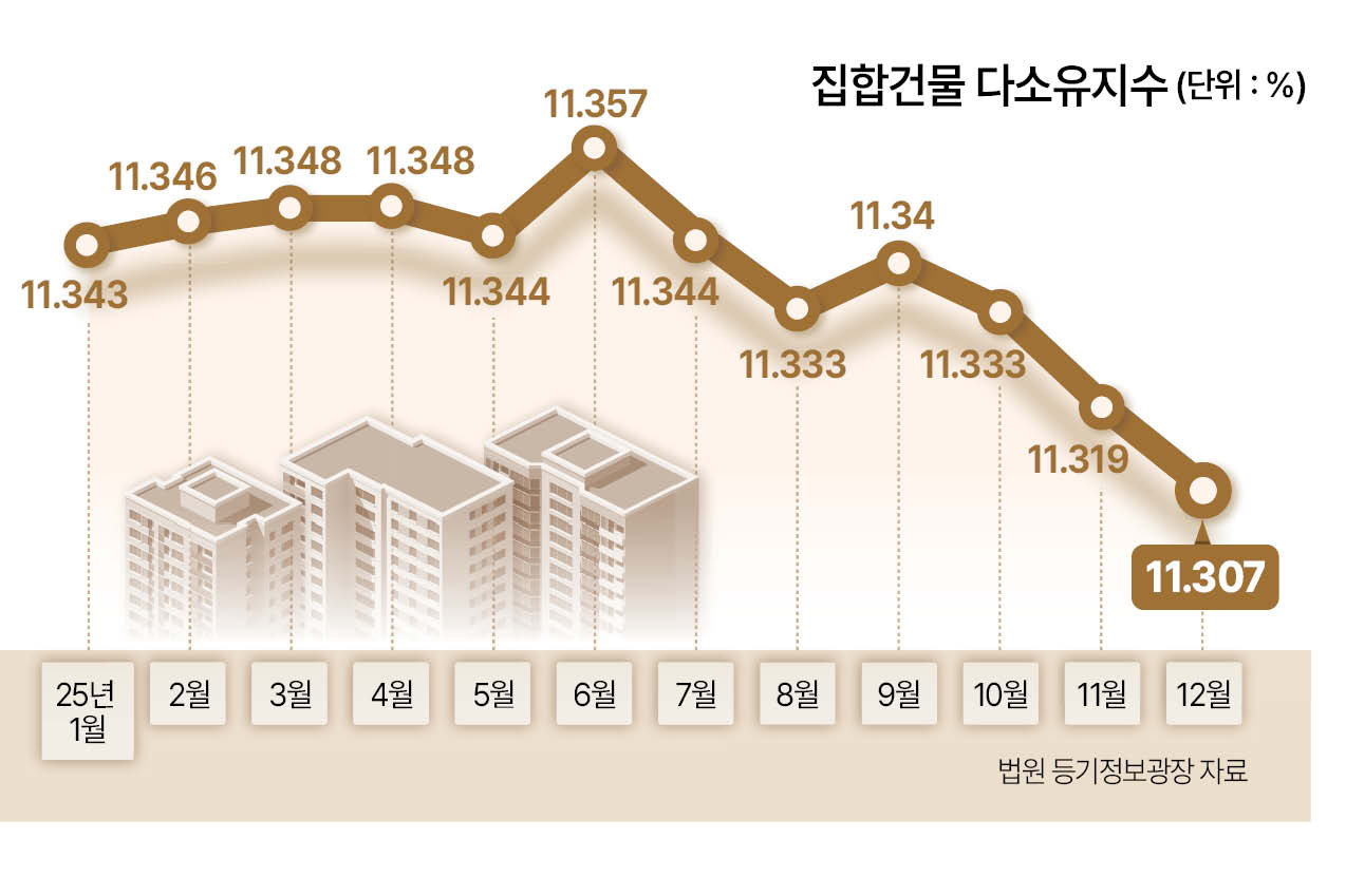 다주택자 비중 31개월만에 최저 - 헤럴드경제