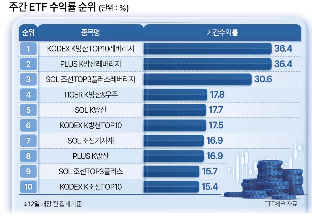 방산ETF 전운 타고 거침없는 질주 - 헤럴드경제