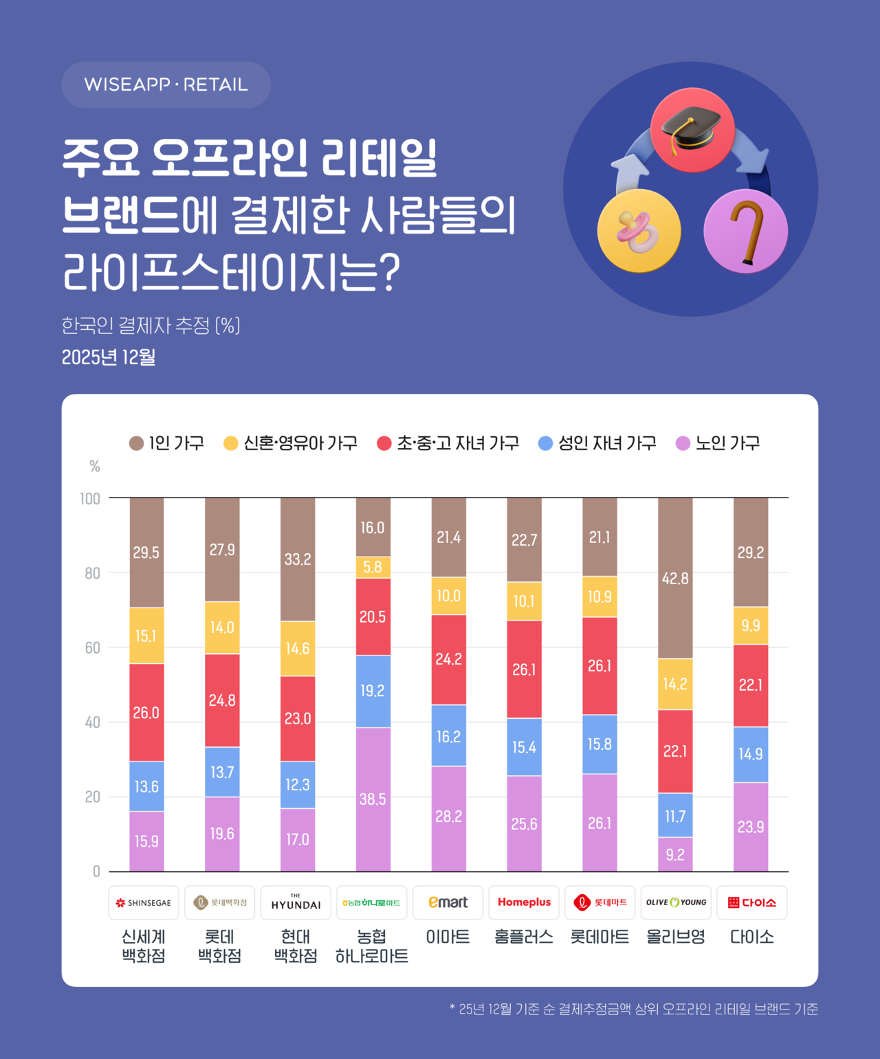 1인가구 결제 많은 유통채널은 올영·백화점·다이소” - 헤럴드경제