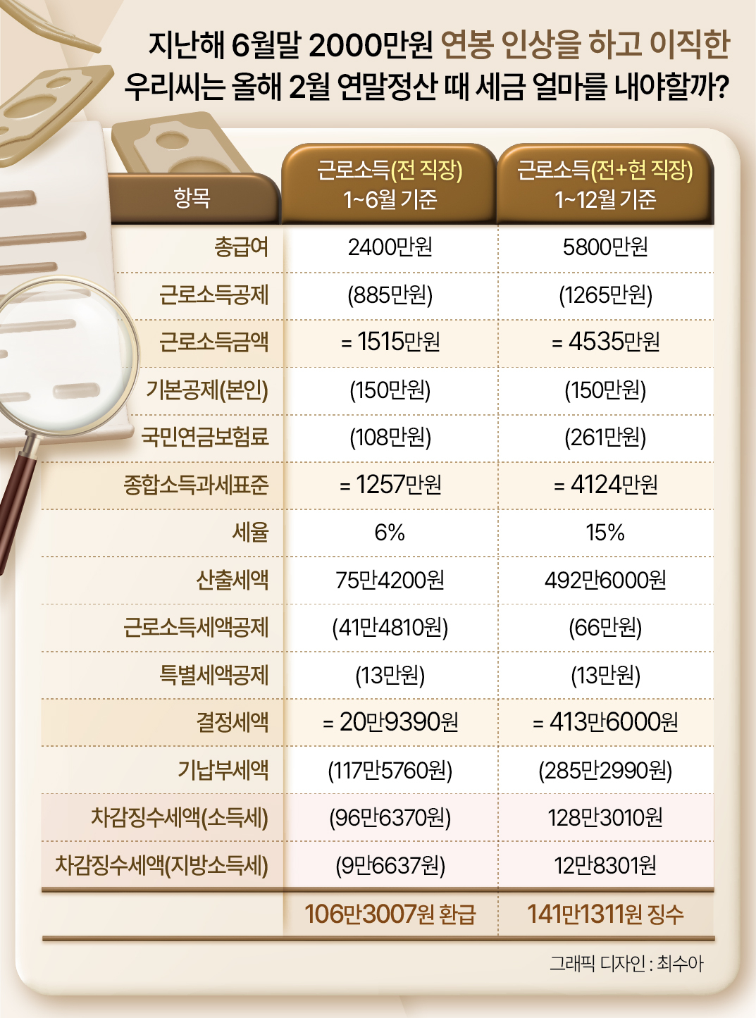 이직 후 연말정산 세금 140만원 토해낼 뻔…30만원 환급 절세 비결이? [이세상] - 헤럴드경제