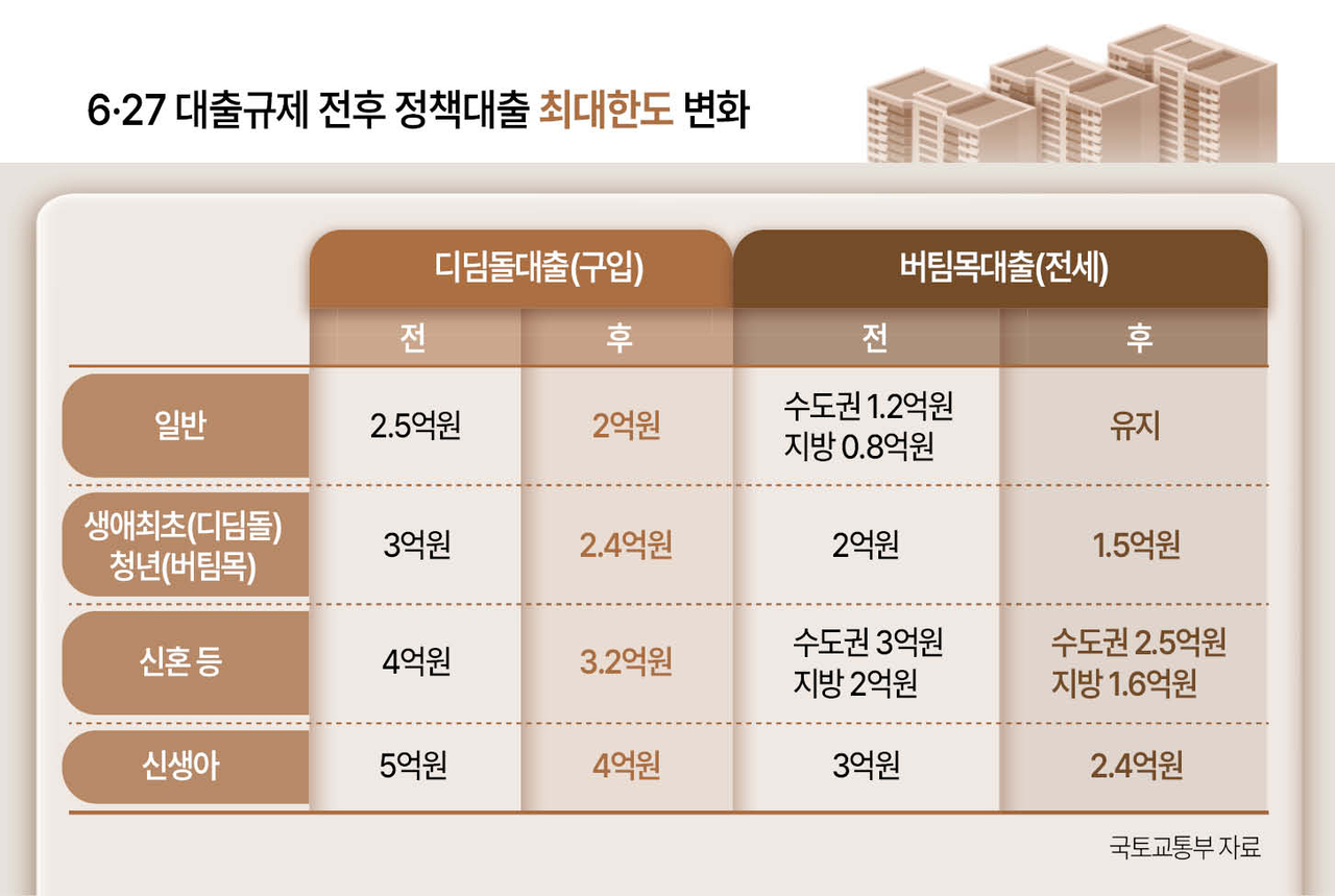 아파트값 9% 뛰었는데 정책대출 기준 그대로…“현실화 절실” [흔들리는 주거안정] - 헤럴드경제