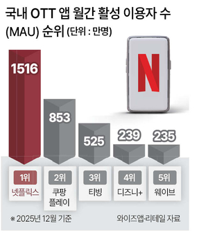 1세대 OTT '왓챠' 폐업 기로 - 뉴스 썸네일 이미지