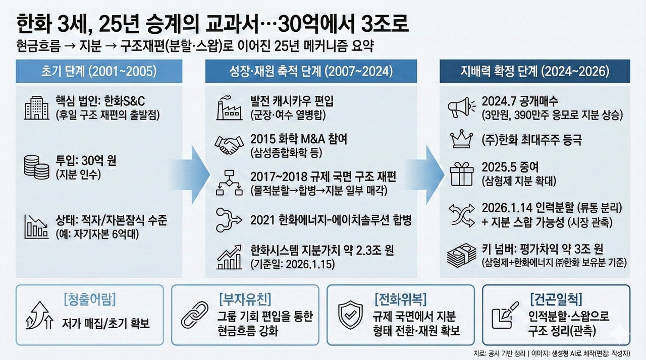 한화그룹 3세 3형제, 25년 경영권 승계 교과서…30억원이 3조원으로 [홍길용의 화식열전] - 헤럴드경제