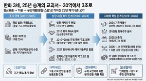 한화그룹 3세 3형제, 경영권 승계 25년 역사, 30억원에서 3조원까지[홍길... - 뉴스 썸네일 이미지