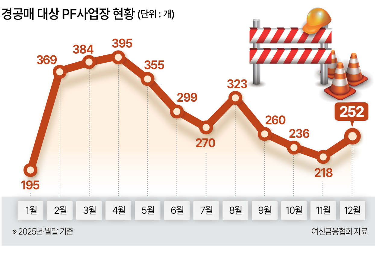 PF 경공매 줄었지만…지방 부실 여전 - 헤럴드경제