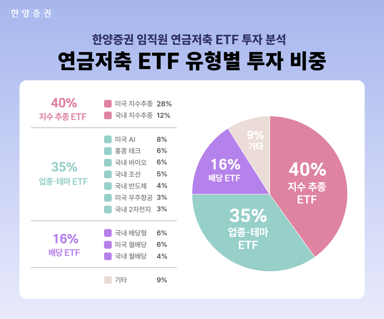 증권사 직원들은 연금저축 ETF 어떻게 굴리나 봤더니…한양證 “지수 추종 비중 최대” - 헤럴드경제