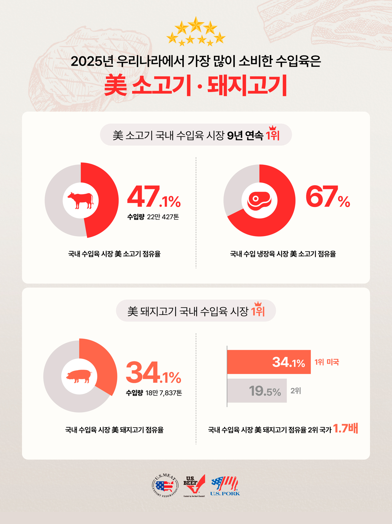 [미국육류수출협회 제공]