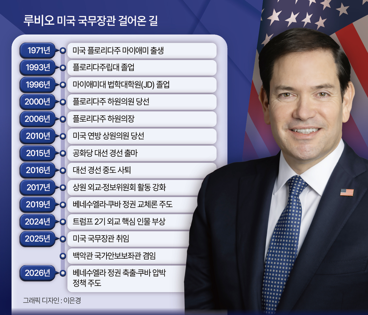 루비오 미국 국무장관 걸어온 길