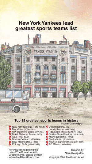 [Graphic News] New York Yankees lead greatest sports teams list