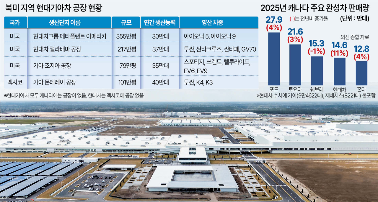 캐나다, 잠수함 줄테니 車 공장 지어라”…난감한 현대차 - 헤럴드경제