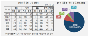 관세청, 2025년 총 1256건, 3318kg 마약류 적발