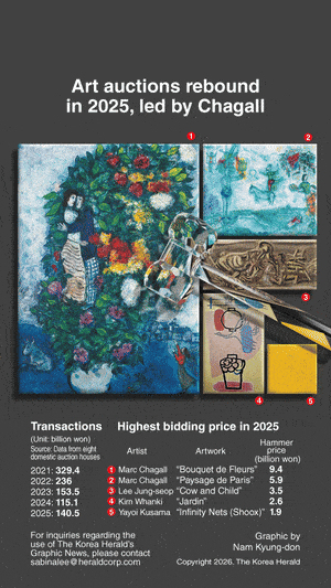 [Graphic News] Art auctions rebound in 2025, led by Chagall