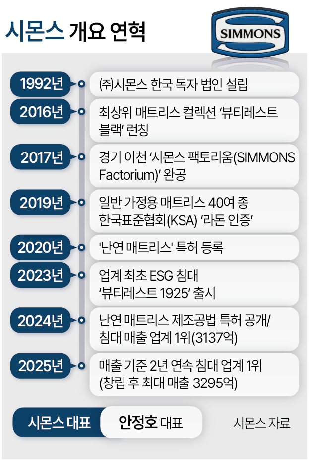 시몬스 연혁