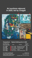 [Graphic News] Art auctions rebound in 2025, led by Chagall