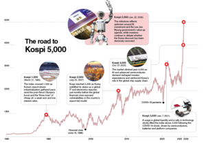 From 12 listings to 5,000 points: Korean market reaches historic peak
