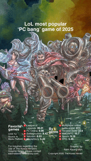 [Graphic News] LoL most popular ‘PC bang’ game of 2025