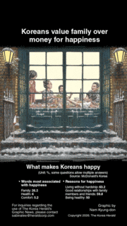 [Graphic News] Koreans value family over money for happiness