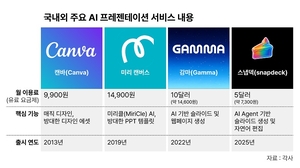 Snapdeck, 'PPT AI 에이전트' 선봬...프레젠테이션 제작의 다음 단계 제... - 뉴스 썸네일 이미지