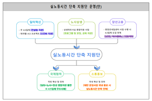 실노동시간 단축, 현장에서 답 찾는다...노사발전재단 '지원단' 출범 - 뉴스 썸네일 이미지