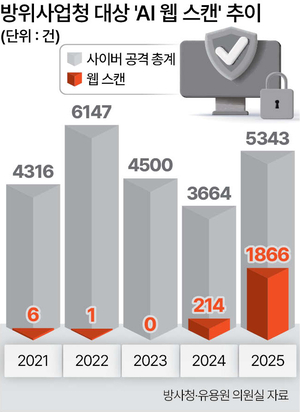 방사청, 방산기업에 '생성형 AI 해킹' 주의 공문발송 - 뉴스 썸네일 이미지