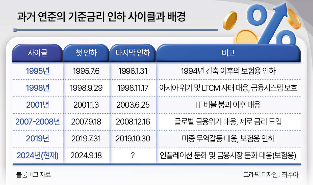 과거 연준의 기준금리 인하 사이클과 배경