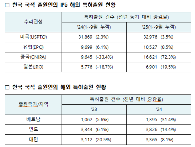 2025년 한국 국적 출원인의 해외 특허출원 현황.