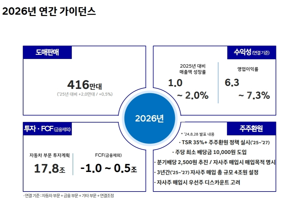 올해 연간 가이던스 [현대차 제공]
