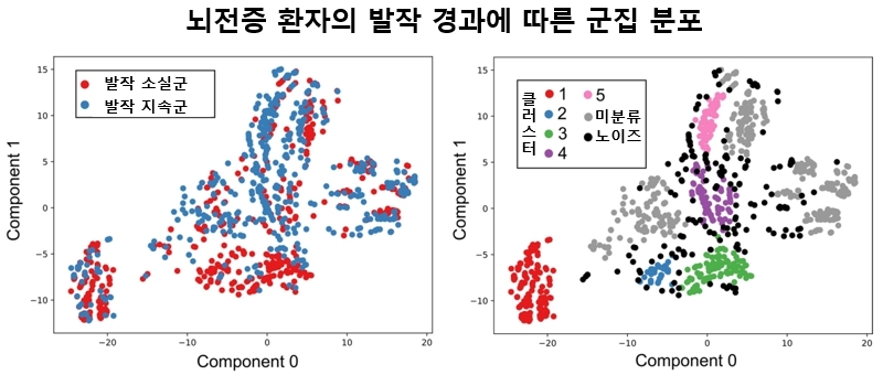 뇌전증 환자의 발작 경과에 따른 군집 분포