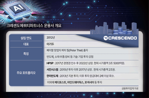 '테크 투자 강자' 크레센도, 1.4조 자금조달 시동 - 뉴스 썸네일 이미지