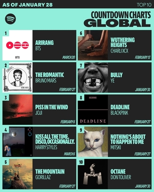 BTS logs 3m presaves on Spotify