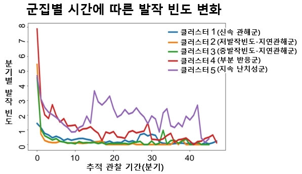 집별 시간에 따른 발작 빈도 변화