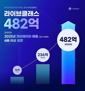 퓨쳐스콜레, '라이브클래스' 연간 거래액 482억...3년 새 6배 성장 - 뉴스 썸네일 이미지