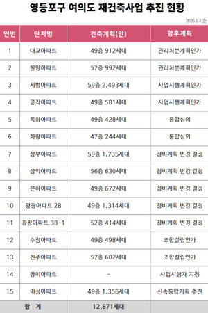 “한강 품은 여의도 스카이라인 바뀐다”…영등포구, 대교·한양 등 여의도 재건축 15곳 동시 진행