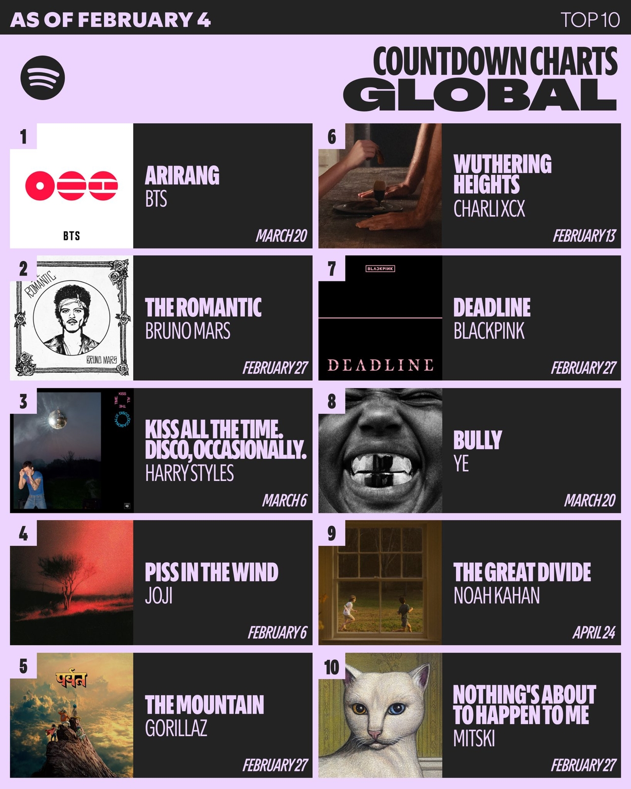 Spotify's Countdown Charts Global shows BTS topping the list at No. 1 with their upcoming album 