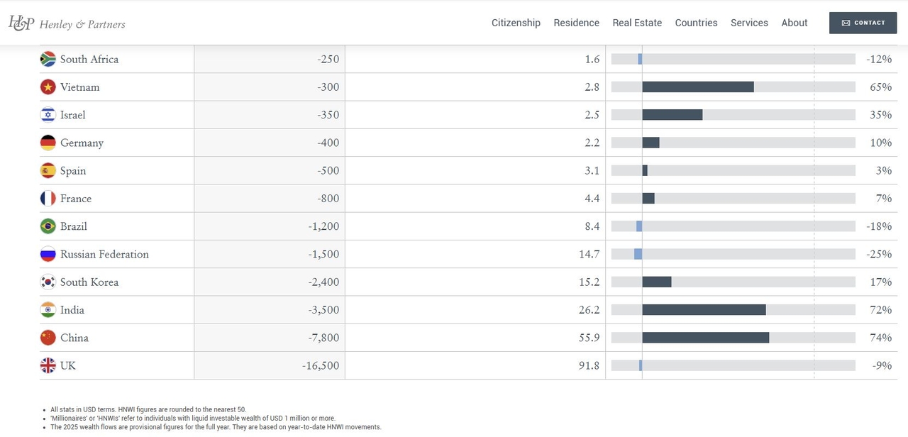 A screen capture shows Henley and Partners' estimate of the projected outflows by nation in 2025 of people with a high net worth. (Henley and Partners)