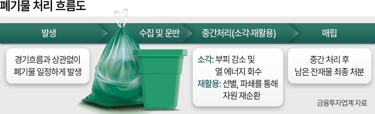 폐기물 처리 흐름도