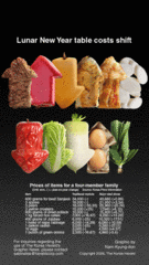 [Graphic News] Lunar New Year table costs shift