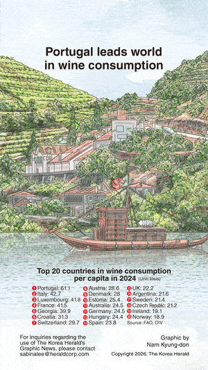 [Graphic News] Portugal leads world in wine consumption