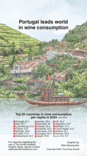 [Graphic News] Portugal leads world in wine consumption