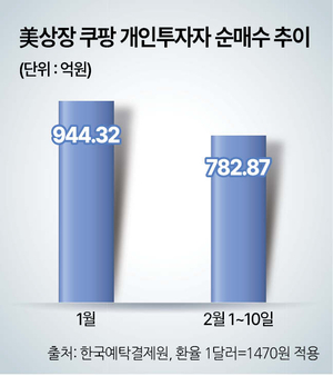 서학개미, 목표가 하향에도 쿠팡 대거 순매수 - 뉴스 썸네일 이미지