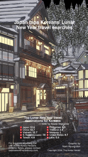[Graphic News] Japan tops Koreans’ Lunar New Year travel searches