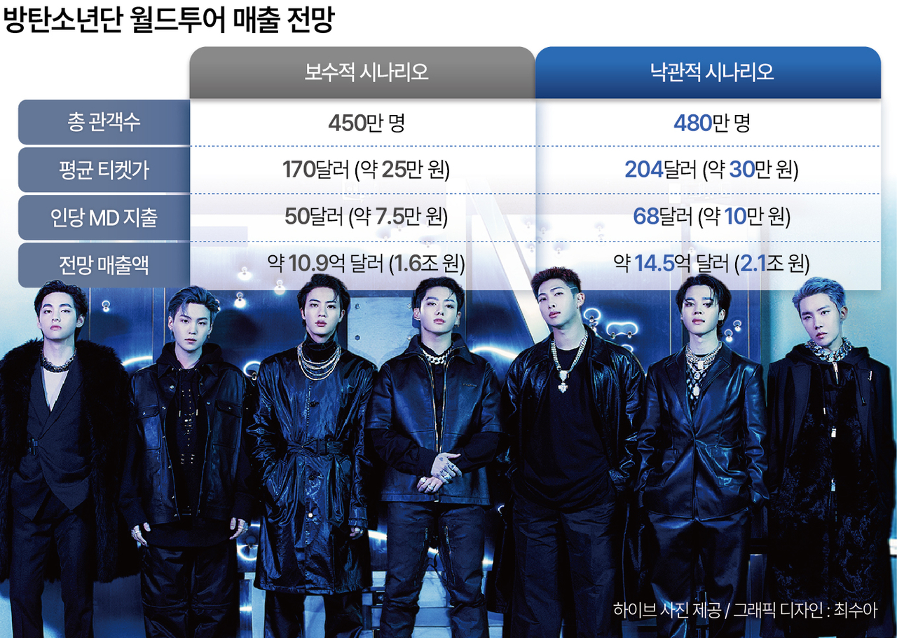 BTS 월드투어 매출 전망