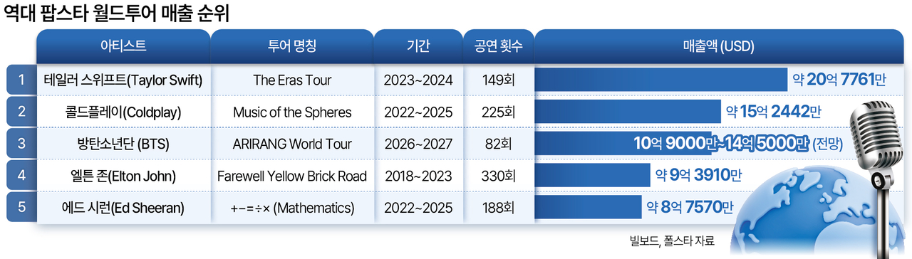 역대 팝스타 월드투어 매출 순위