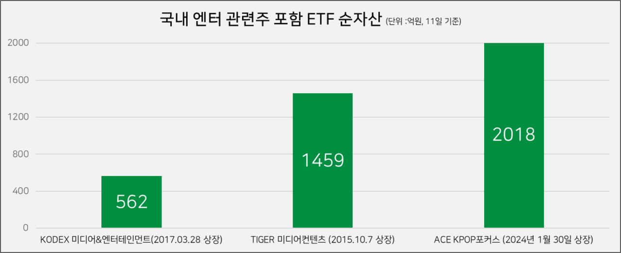 국내 엔터 관련 상장지수펀드(ETF) 순자산 규모는 최대 2000억원대 규모로 자금 유입이 제한돼 있다.